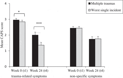 Figure 2. Mean Clinician-Administered PTSD Scale (CAPS) score for week 0 (t1) and week 24 (t4) with standard errors within trauma-related and non-specific symptoms presented as group means in the dialectical behavioural therapy for post-traumatic stress disorder (DBT-PTSD) group in relation to different index trauma definitions (multiple traumas vs worst single incident). *p ≤ .05, ***p ≤ .001 (Wilcoxon signed rank test).