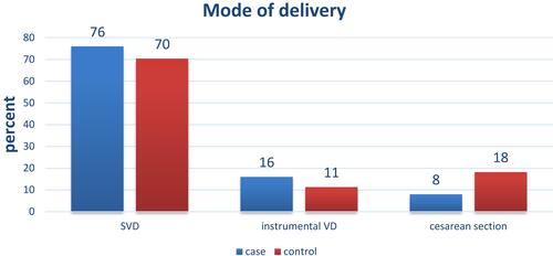 Figure 1 Distribution of modes of delivery within PPIUCD utilization, Gamo zone public health facilities, march1 to April 15 2019.