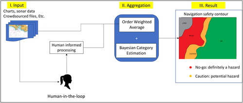 Figure 2. Human-in-the-loop framework presented in this article. Source: Author.