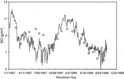 Figure 9 Comparison between observed (open circles) and simulated (solid line) dissolved oxygen (mg/L) at 1 m for collection dates in 1997–1998 near the center of Waco Lake.