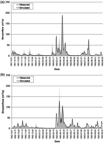 Figure 6 Simulated and measured stream flow for the period of validation: (a) hydrological years 1991–1992 and (b) 1992–1993.