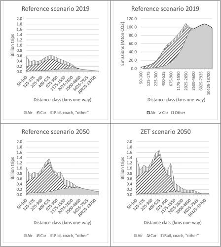 Figure 9. Market distribution graphs (billion trips; Mton CO2 (upper-right)) as a function of distance class (lower and upper bounds shown in kms one-way on the horizontal axis).