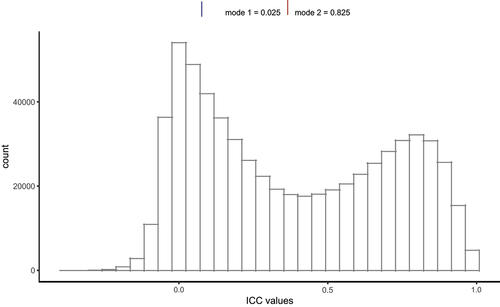 Figure 1. Distribution of estimated intraclass correlation coefficient (ICC) of DNA methylation levels in EPIC-EPIC comparison, using 69 blood DNA samples, each measured twice, generated by the Alzheimer’s disease neuroimaging initiative study. Dashed lines indicate mode of the distribution.