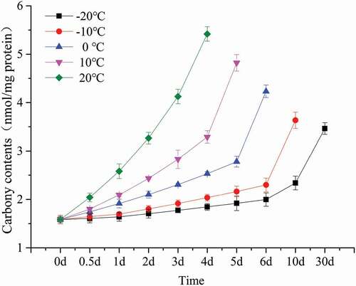 Figure 2. Change of carbonyl contents in bovine liver stored at different temperature (black, −20℃; red, −10℃; blue, 0℃; purple, 10℃; green, 20℃) for 30 days.