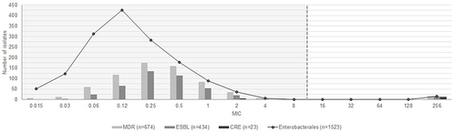 Figure 1 Ceftazidime/avibactam MIC distribution for Enterobacterales (n=1523) by phenotype. The dashed line shows the breakpoint for ceftazidime/avibactam according to EUCAST (EUCAST Clinical Breakpoint Tables v. 11.0). 17 isolates with MIC above the breakpoint was observed, including 1 strain with MIC90 = 64 µg/mL and 16 strains with MIC90 = 256 µg/mL; all of them were MDR strains, including 16 ESBL producers and 12 CRE.