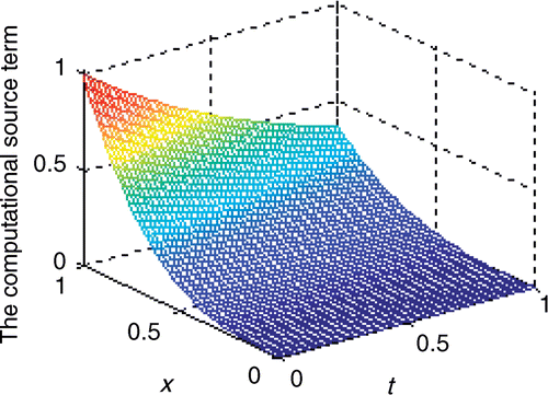 Figure 7. The computational source term.