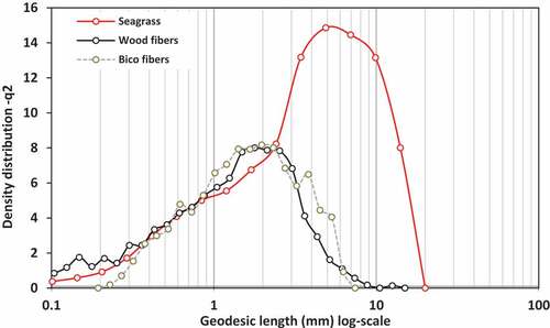 Figure 2. Geodesic length size distribution of seagrass Zostera marina, wood fibers and Bico fibers.