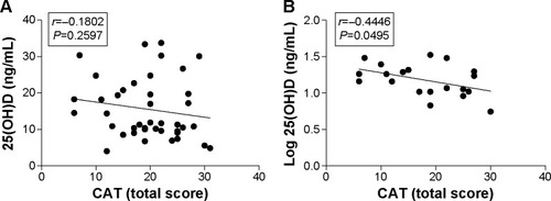 Figure 4 Correlation between 25(OH)D levels and CAT total score.