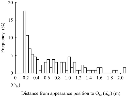Figure 3. Frequency distribution of appearance positions in primary suckers. The frequency distribution is shown every 0.05 m from OM. n = 131.