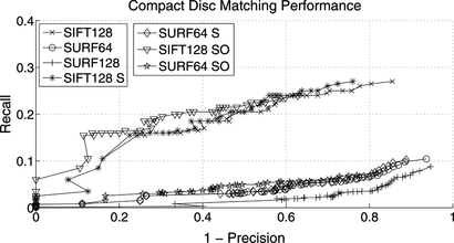 Figure 13 Matching performance for the CD sample and multiple detector/descriptor combinations, and matching restrictions on scale ratio (S, 25%) and rotation (R, π/16).