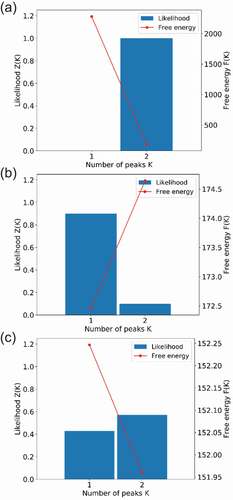 Figure 2. (a)–(c) Results of model selection by Bayesian estimation respectively corresponding to spectral data in Figure 1(a)–(c).