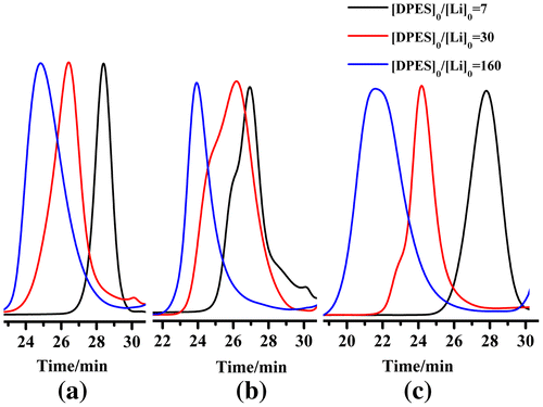 Figure 1. GPC chromatograms of PDPES obtained with different molar ratio of [DPES]0/[n-BuLi]0 at 40 °C in different solvent: (a) cyclohexane, (b) toluene, (c) THF.