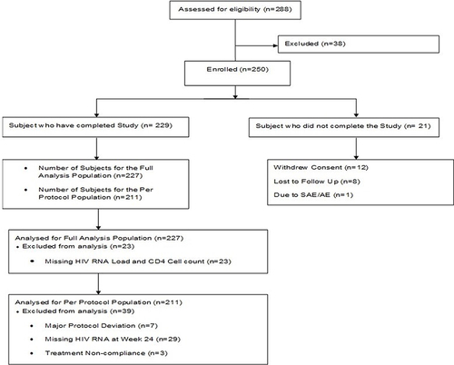 Figure 2 Disposition of subjects.