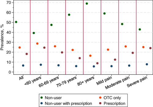 Figure 2 Prevalence of NSAID use in the whole sample and in age and pain categories. Confidence intervals of the estimate can be found in the Supplementary File 2.