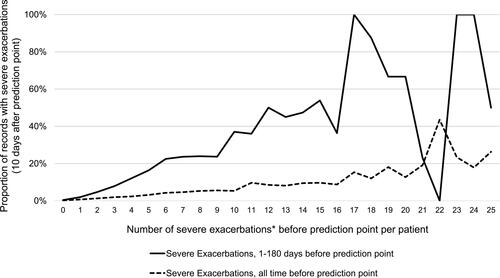 Figure 4 Relationship between the history of severe exacerbations and probability of hospitalization for severe exacerbations, within 1–10 days. The number of previous severe exacerbations, especially within 180 days before prediction point, drastically increases the probability of having a severe exacerbation within the next 10 days. *Severe exacerbations were defined as exacerbation where a hospital stay was required.