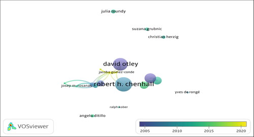 Figure 6. Citations of authors by average publication years.Source: The authors summarize the research results.