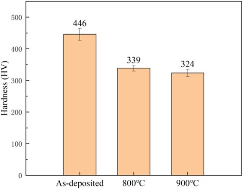 Figure 16. Hardness of as-fabricated B3 sample and samples after heat treatment at different temperatures.
