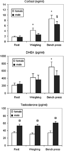 Figure 1.  Mean ( ± SEM) salivary cortisol, DHEA, and testosterone concentrations in elite female and male athletes on an out-of-competition day (rest), during the official weighing-in (weighing), and after the last attempt at the bench press (bench press). *Significant difference (p < 0.01) vs. rest values for females, $significant difference (p < 0.01) vs. rest values for males, and ¤significant difference between females and males (p < 0.001).