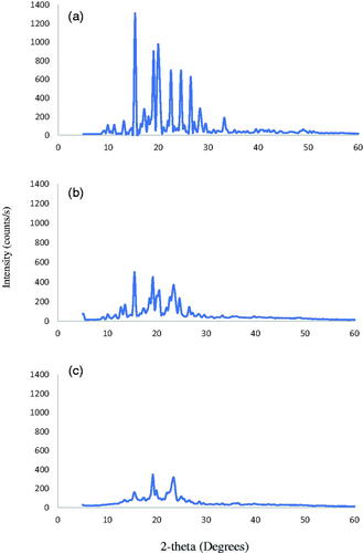 Figure 2. X-ray diffractograms of (a) pure FLB; (b) FLB:Pluronic F127:sodium deoxycholate 1:2:1 physical mixture, and (c) FLB-NC6.