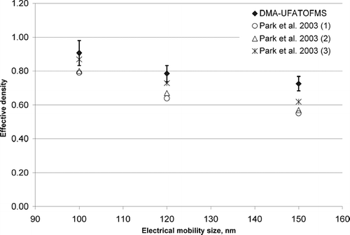 Figure 4 Spark discharge soot effective densities calculated from DMA and UF-ATOFMS data plotted versus particle mobility equivalent diameter. Vertical error bars represent the standard deviation in the effective density generated from using aerodynamic diameters within a 95% confidence interval and a 5% range in the chosen mobility diameter. For comparison, values reported for diesel soot by CitationPark et al. (2003) are also shown.