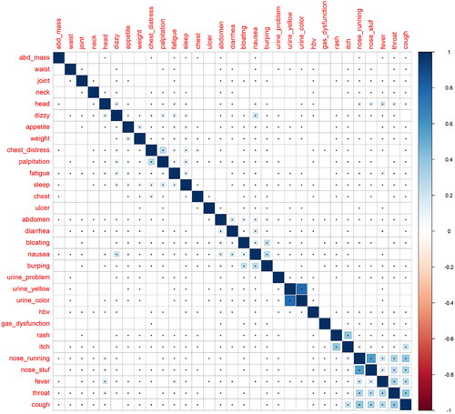 Figure 2. Correlations between each pair of physical complaints in the study sample (N = 158,988). (Cells with dot indicate statistically significant correlation. Blue and red colour represent positive and negative correlation, respectively. The correlations were measured using Spearman’s rank correlation co-efficient, and the statistical significance was determined using Z-test.)