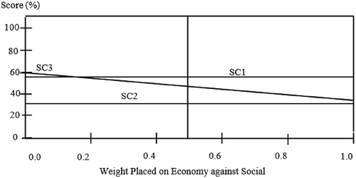 Figure 7. Sensitivity graph of “Economy.”