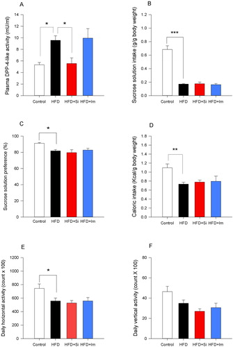 Figure 6 Dipeptidyl peptidase-4 (DPP-4)-like enzyme activity (A) and behavioural readouts (B–F) in mice fed for 8 weeks a control or high-fat diet (HFD) and in HFD-fed mice treated with sitagliptin (Si; 50 mg/kg/day in drinking water) or imipramine (Im; 7 mg/kg/day in drinking water) for 4 weeks. (A) DPP-4-like activity in blood plasma of mice sacrificed after diet and drug interventions without behavioural testing. (B,C) Sucrose solution intake and preference (n=7–9 per group), (D) caloric intake, and (E,F) horizontal and vertical locomotor activity (n=9–10 per group) recorded over a 60-hour period in the LabMaster system after diet and drug interventions. The bars represent means+standard error of the mean. The data shown in panels B–F were derived from experiment 5 while those in panel A were derived from a separate group of mice which received the same drug treatment as the mice in experiment 5 but were not subjected to testing in the LabMaster system. *P<0.05, **P<0.01, ***P<0.001 (one-way ANOVA followed by Dunnett’s post hoc test using HFD as a reference group).