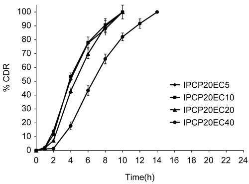 Figure 4.  Release profile of indomethacin from matrix tablet showing effect of varying proportion of EC on 20% PCP. Each data point is expressed as mean ± SD (n = 6). The dotted trend line represents the predicted release profile for each formulation beyond 14 h till 24 h.