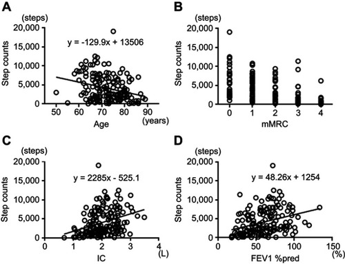 Figure 1 Correlations between step count and associated variables: (A) age, (B) mMRC, (C) IC, and (D) FEV1%pred.
