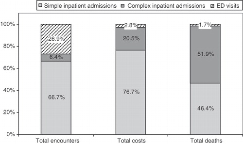 Figure 1.  Contribution of each utilization category to total encounters, costs and deaths at discharge, 2008.