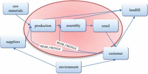 Figure 7. Semi-closed loop integrated supply chain for the construction projects and area of occurrence of the collaboration between participants (red circle)