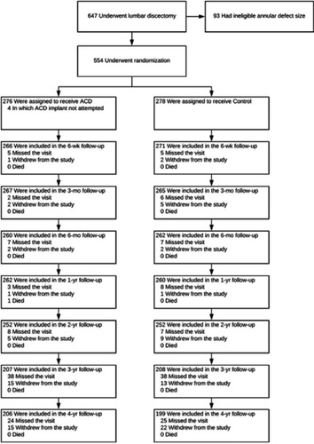 Figure 1 Enrollment and randomization of patients.