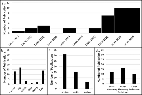 Figure 1. There has been an increase in publications on the mechanical properties of the vitreous humor over the last 15 years (2005–2020) (A). Human, pig, and cow are the most common species used (B). In vitro testing of the vitreous humor remains the most common testing condition (C). Rheometry is a common technique used to characterize the mechanical properties of the vitreous humor, with shear rheology being the most frequently used technique (D)