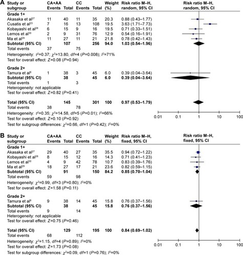 Figure 4 Results of meta-analysis of the associations between the ABCG2 C421A polymorphism and gefitinib-induced (A) diarrhea, (B) skin toxicity, (C) hepatotoxicity, and (D) interstitial pneumonia in NSCLC patients.