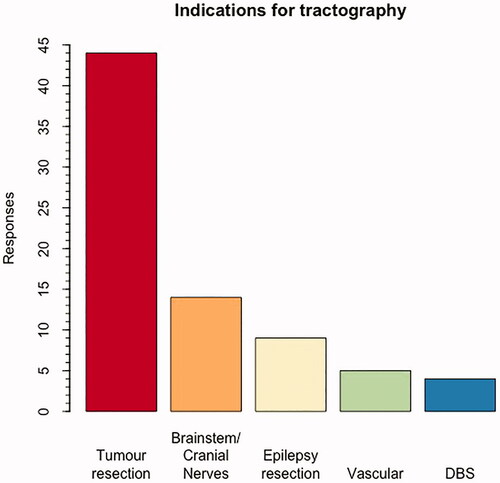 Figure 2. Barplot showing indications for tractography. DBS: deep brain stimulation.