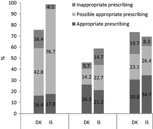 Figure 1. Appropriateness of antibiotic prescribing in patients with upper respiratory tract infections in Iceland (IS) and Denmark (DK).Note: The bars show the proportion of patients prescribed antibiotics.