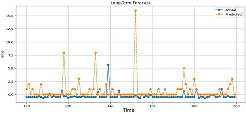 Figure 8. Long-term forecasting using CNN_LSTM (time series).