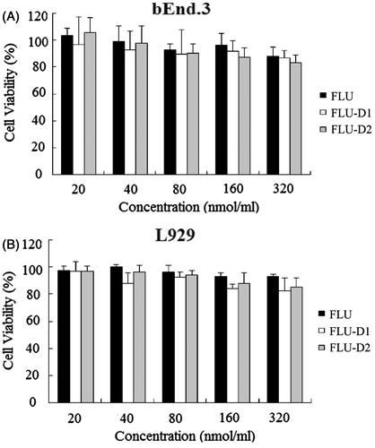Figure 3. In vitro stabilities of FLU-D1 (A) and FLU-D2 (B) in phosphate buffer solutions of different pH values, plasma and brain homogenates. Data represented as mean ± SD (n = 3).