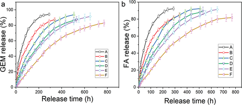 Figure 5. In vitro drug release profile. (a) GEM and (b) FA release profiles from core-shell nanofibers. Legends represents (A-GEM/FA/UIO-66-PCP nanofibers-pH = 7.4, shell flow 0.3 mL/h, (B) GEM/FA/UIO-66-PCP nanofibers-pH = 5.0, shell flow 0.3 mL/h, (C) GEM/FA/UIO-66-PCP nanofibers-pH = 7.4, shell flow 0.5 mL/h, (D) GEM/FA/UIO-66-PCP nanofibers-pH = 5.0, shell flow 0.5 mL/h, (E) GEM/FA/UIO-66-PCP nanofibers-pH = 7.4, shell flow 0.8 mL/h, (F) GEM/FA/UIO-66-PCP nanofibers-pH = 5.0, shell flow 0.8 mL/h). Data are presented as mean ± standard deviation (SD) (n = 3).