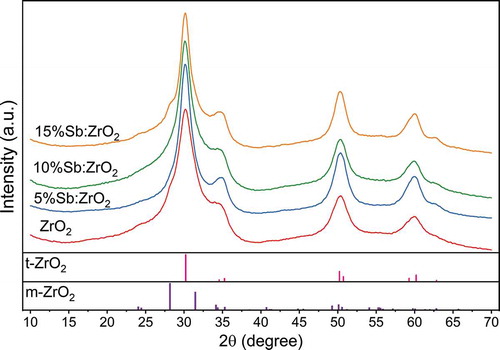 Figure 3. XRD diffractograms of ZrO2 and three Sb-doped ZrO2 fibers. The reflections of tetragonal and monoclinic ZrO2 are presented below the diffractograms