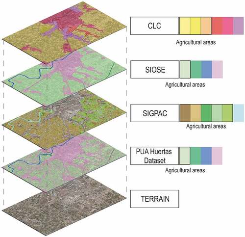 Figure 2. Overlapped datasets from bottom to top: (1) PNOA satellite image, 2007; (2) CLC 2006; (3) SIOSE 2005; (4) SIGPAC 2005; and (5) resulting mapping with fine-grain data for addressing PUA Huertas.