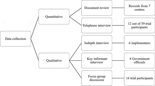 Figure 3. Data collection methods