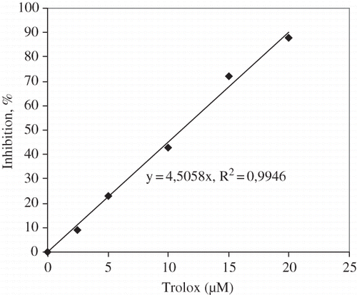 Figure 1 The inhibition curve of ABTS by Trolox.