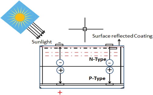 Figure 11. Solar cell working mechanism (Adapted from Kumar Moluguri, Murthy, and Harshavardhan Citation2016)