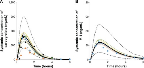 Figure 1 Comparison of simulated and observed plasma concentration of sarpogrelate (A) and M-1 (B) after single oral dosing of sarpogrelate hydrochloride 100 mg.