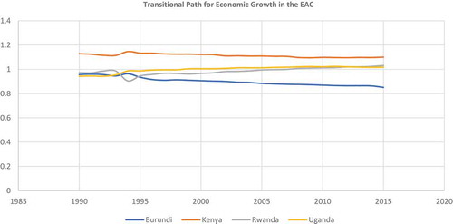 Figure 14. Growth Panel Transitional Curves for the EAC