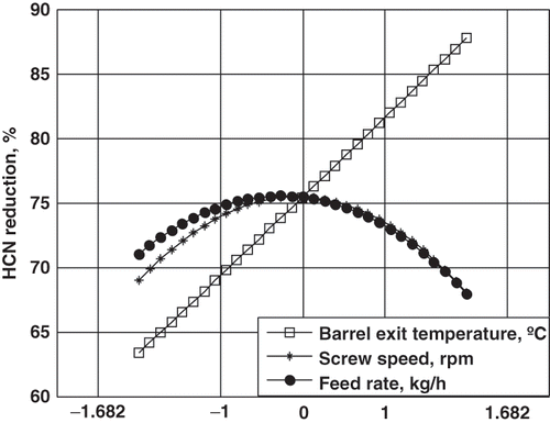 Figure 1 The effect of barrel exit temperature (BET, 76.3–143.6°C), screw speed (SS, 59.6–160.5 rpm), and feed rate (FR, 26.4–93.6 kg/h) on hydrocyanic acid (HCN) reduction during flaxseed meal production. The BET, SS, and FR were all standardized proportionally according to their coded level in the range of −1.682 to 1.682.