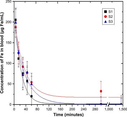 Figure 3 Blood clearance profile of IONPs with different core size and PEG layer. S1, S2, and S3 were 14 nm IONP@PEG2,000, 14 nm IONP@PEG5,000 and 22 nm IONP@ PEG5,000, respectively.