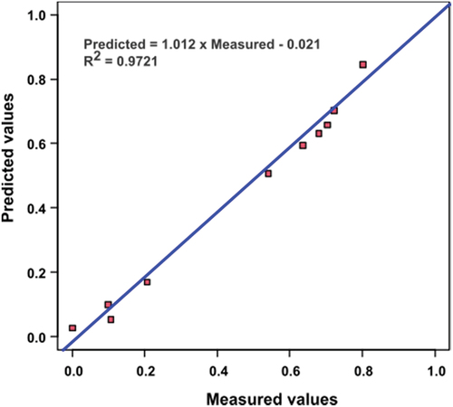 Figure 8. Fitting the predicted values from BPNN and experimental values.