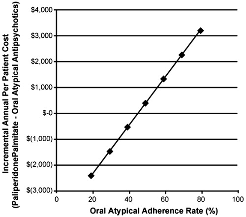 Figure 3.  Impact of oral atypical antipsychotic adherence rate (as measured by the Medication Event Monitoring System (MEMS)) on mean total annual incremental cost per patient.